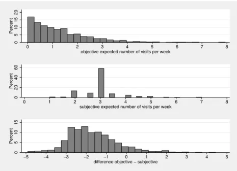 Figure 1: Objective and Subjective Number of Visits per Week