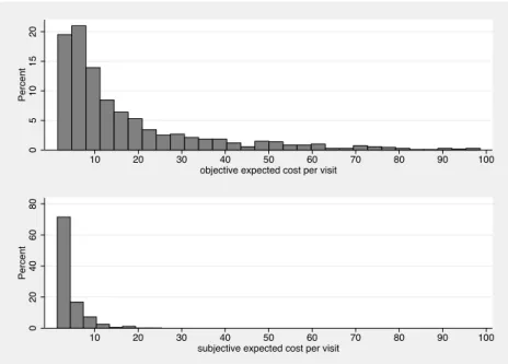 Figure 2: Objective and Subjective Expected Cost per Visit