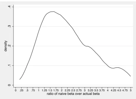 Figure 3: Degree of Sophistication Measured as the Ratio of ˆ β over β .