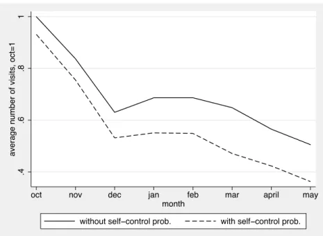 Figure 4: Average Number of Visits and Self-reported Self-Control Problems
