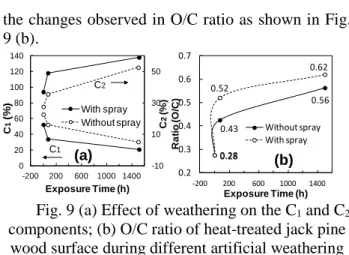 Fig. 9 (a) Effect of weathering on the C 1  and C 2 