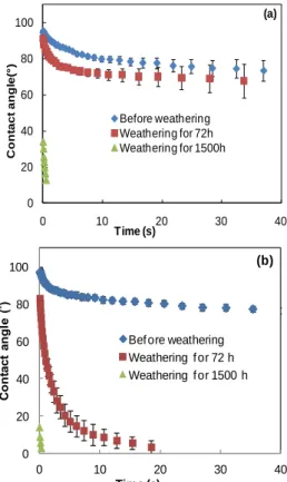 Figure 4 (a) and (b) presents the dynamic contact angles of  wood/water system as a function of time for heat-treated jack  pine during artificial weathering without and with water spray,  respectively