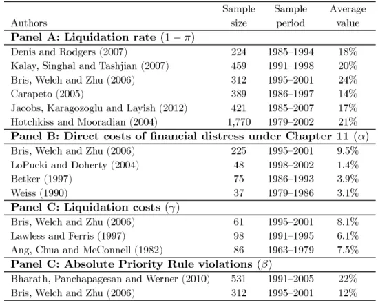 Table 2: Empirical estimates of Chapter 11 parameters.