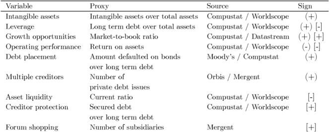 Table 4: Variables used in the empirical study.