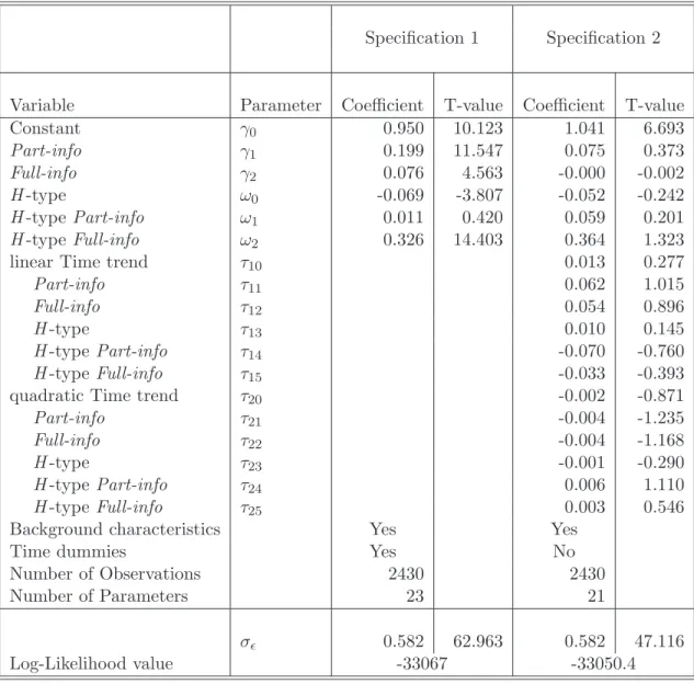 Table 2: Estimation results for nominal contribution behavior (dependent variable: proportion that an individual contributes from his or her initial endowment).