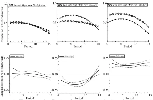 Figure 2: Upper panels: Predicted average contributions (as a proportion of the initial endowment) over time for each treatment and type.