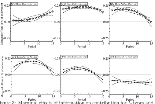 Figure 3: Marginal eﬀects of information on contribution for L-types and H - -types. (The graphs project the diﬀerence in relative nominal contributions between two treatments.)