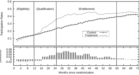 Figure 6: Predicted Participation Rates - Model 1