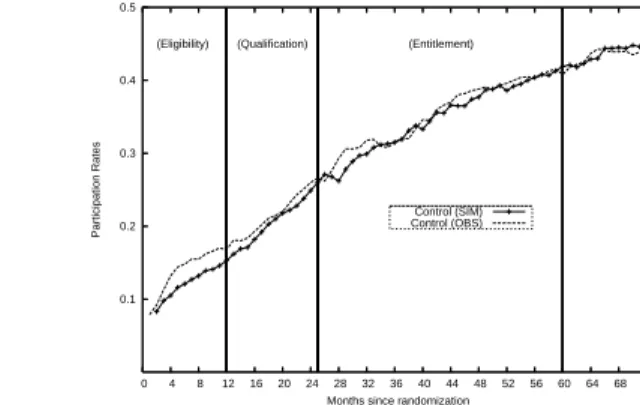 Figure 7: Predicted Participation Rates - Model 3