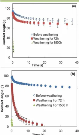 Figure 4 (a) and (b) presents the dynamic contact angles of wood/water system as a function of time for heat-treated jack   pine   during   artificial   weathering   without   and   with water spray, respectively