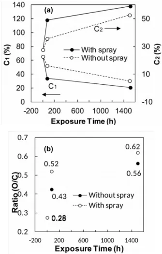 Figure  11  Correlation of the acidity to basicity ratio (A/B) with   the   oxygen   to   carbon   atomic   ratio   (O/C)   for    heat-treated jack pine wood during weathering