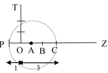 Figure 3-Détail : Le premier cas, l’entier 3 