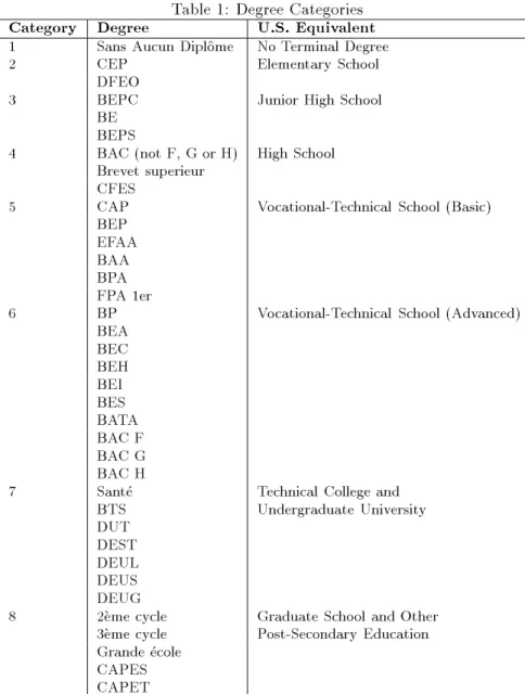 Table 1: Degree Categories Category Degree U.S. Equivalent
