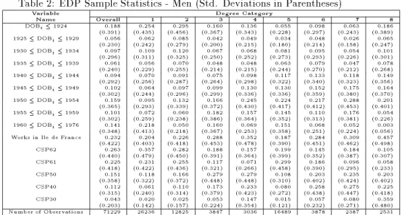 Table 2: EDP Sample Statistics - Men (Std. Deviations in Parentheses) DOB Variable Name Overall 1 2 Degree Category 3 4 5 6 7 8 i  1924 (0.391) (0.435) (0.456) (0.367) (0.343) (0.228) (0.297) (0.243) (0.389)0.1880.2540.2950.1600.1360.0550.0980.0630.186 192