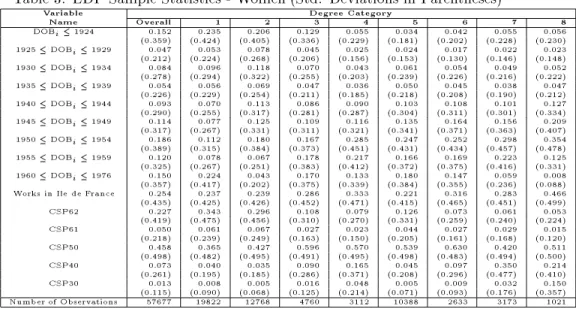 Table 3: EDP Sample Statistics - Women (Std. Deviations in Parentheses) DOB Variable Name Overall 1 2 Degree Category 3 4 5 6 7 8 i  1924 (0.359) (0.424) (0.405) (0.336) (0.229) (0.181) (0.202) (0.228) (0.230)0.1520.2350.2060.1290.0550.0340.0420.0550.056 1