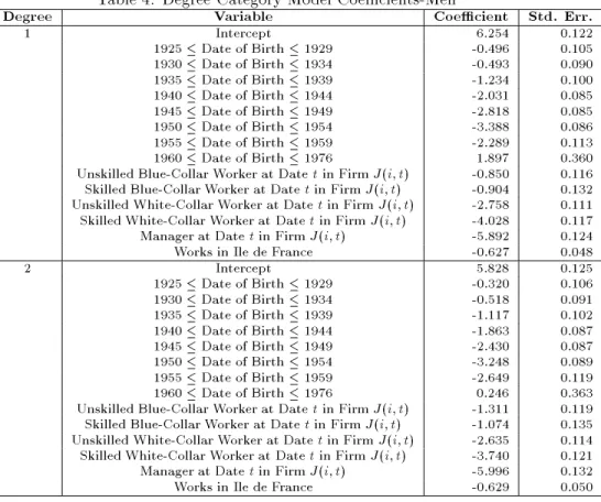 Table 4: Degree Category Model Coecients-Men