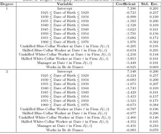 Table 5: Degree Category Model Coecients-Women