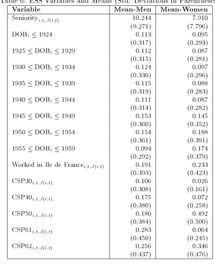 Table 6: ESS Variables and Means (Std. Deviations in Parentheses)