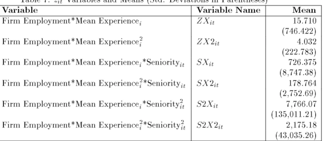 Table 7: z it Variables and Means (Std. Deviations in Parentheses)
