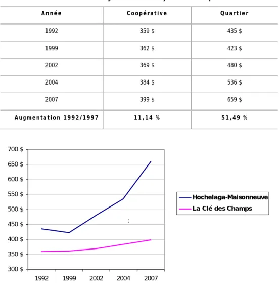 Tableau 2 : Comparaison de l’évolution des loyers moyens pour les logements 4½ de la coopérative  La Clé des Champs et ceux du quartier Hochelaga-Maisonneuve, 