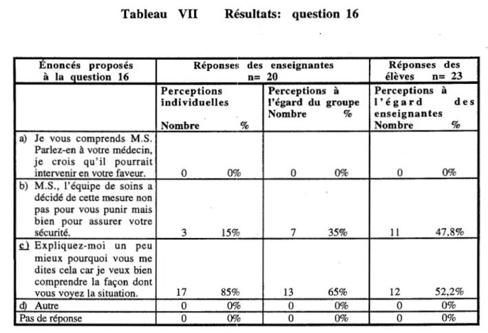 Tableau  VII  Résultats:  question  16 