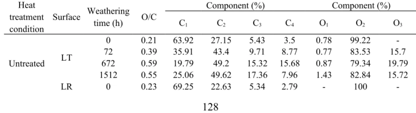 Table 3    Summ y ar  of  XPS pect  s ral  ara p mete rs of  he t-t e te j ck pine a r a d  a   Heat treatment condition Surface Weatheringtime (h) O/C Component (%) Component (%)C1C2C3C4O1O2 O 3 Untreated LT 0 0.21 63.92 27.15 5.43 3.5 0.78 99.22 -720.393