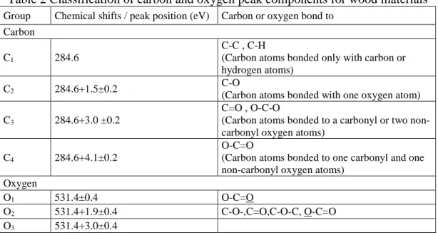 Table 2 Classification of carbon and oxygen peak components for wood materials 