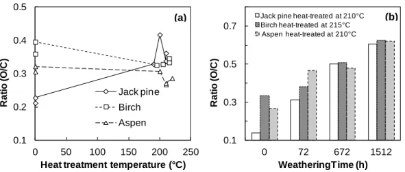 Fig. 2  O/C ratio evolution of three wood species during (a) heat treatment and (b) weathering 