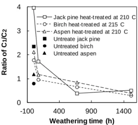 Fig. 4 Aromatic carbons/aliphatic carbons ratio (C 1 /C 2 ) of heat-treated woods as a function of  weathering time 
