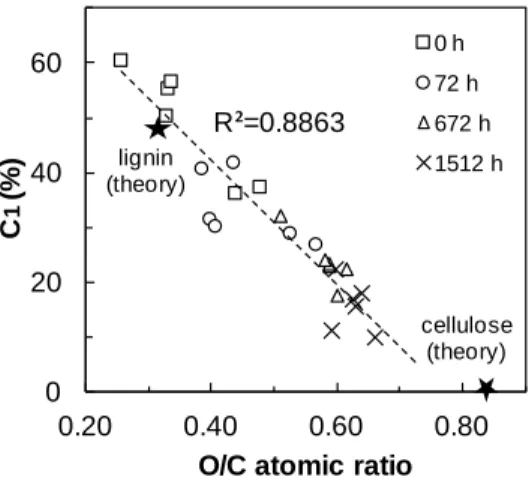 Fig.  5  Correlation of the O/C atomic concentration ratio with the percentage of C 1   carbon for  heat-treated birch wood 