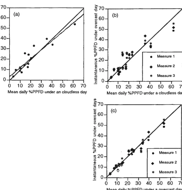 Figure  1.1  Relationships  of  mean  daily  %PPFD  measured  constinously  above  16  microsites  between  a  completely  cloudless  and  overcast  day  (a)  (R2=0.862,  P&lt;0.001,  y=  3.26+  .867x),  and  between  3  instantaneous  measures  of  %PPFD 