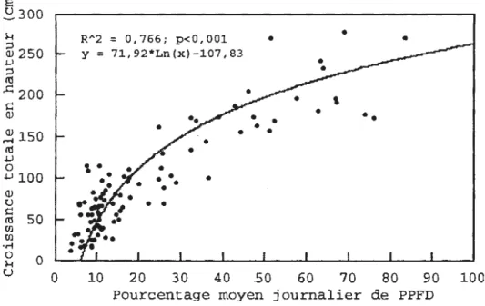 Figure  2.2  Croissance  totale  en  hauteur  des  sapins  échantillonnés  d'âge  moyen  de  14  ans  en  fonction  du  pourcentage  moyen  journalier  de  PPFD  (Photosynthetic  photon  flux  density