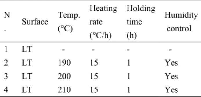 Table 1  Conditions of heat treatment N . Surface Temp.(°C) Heatingrate (°C/h) Holdingtime(h) Humidity control 1 LT   -  - -    -2 LT 190 15 1 Yes 3 LT 200 15 1 Yes 4 LT 210 15 1 Yes