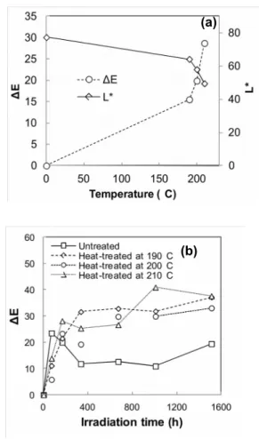 Fig.  1  Color   changes   of  heat-treated   jack   pine   reported using CIE-L*a*b* system: (a) total color  difference (ΔE) and   lightness   (L*)   during   heat-treatment,   (b)   ΔE   during artificial weathering
