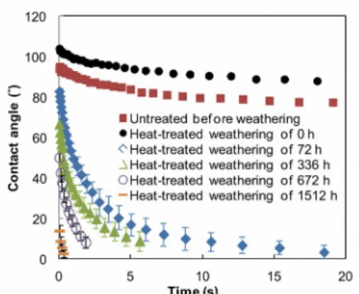 Figure   2   presents   the   dynamic   contact   angle   of wood/water system as a function of time for jack pine, heat-treated at 210°C during artificial weathering