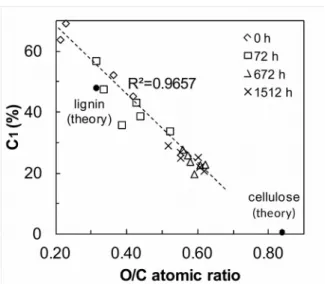 Fig.  5  Correlation of the O/C atomic concentration ratio with the percentage of C 1  carbon for heat-treated jack pine