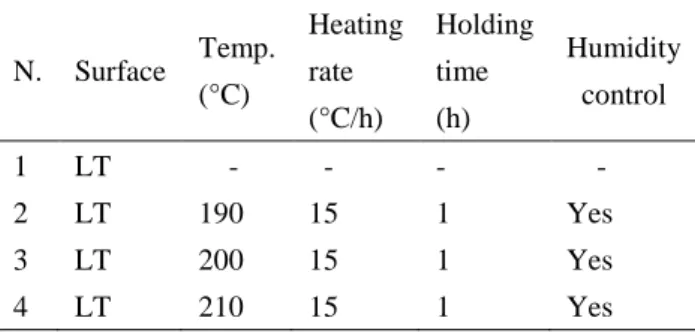 Table 1  Conditions of heat treatment 