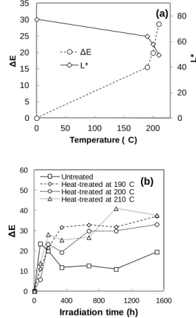 Fig.  1  Color changes of heat-treated jack pine reported  using CIE- L*a*b*  system:  (a)  total  color  difference  (ΔE)  and lightness (L*) during heat- treatment,  (b)  ΔE  during  artificial weathering 