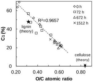 Fig.  5  Correlation of the O/C atomic concentration ratio  with the percentage of C 1  carbon for heat-treated jack pine 