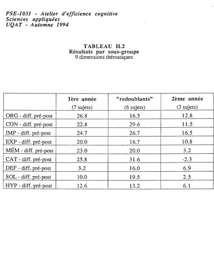 TABLEAU  II.2  Résultats  par  sous-groupe 