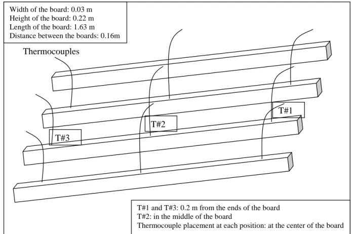 Figure 2: Placement of Boards and Thermocouples in the Furnace 