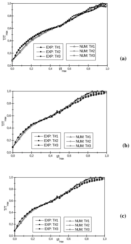Figure 3: Comparison of Model Predictions with Experimental Measurements for  Thermocouples 1, 2, and 3 at Different Maximum Treatment Temperatures for (a) Case 1, (b) 