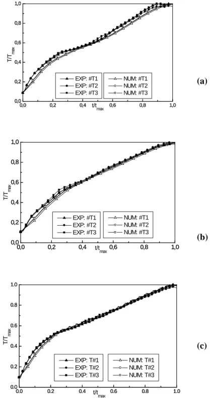 Figure 4: Comparison of Model Predictions with Experimental Measurements for 