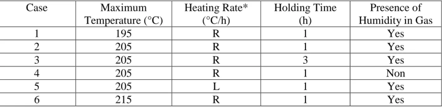 Table 1: Heat Treatment Conditions 