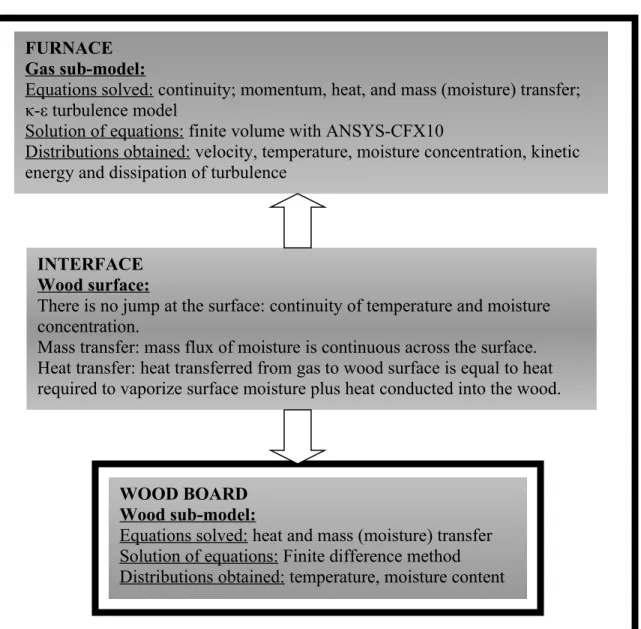 Figure 1: Schematic Representation of the Mathematical ModelFURNACE