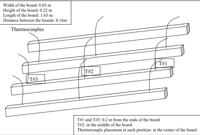 Figure 2: Placement of Boards and Thermocouples in the Furnace