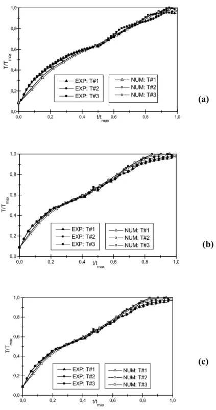 Figure 3: Comparison of Model Predictions with Experimental Measurements for Thermocouples 1, 2, and 3 at Different Maximum Treatment Temperatures for (a) Case 1, (b)