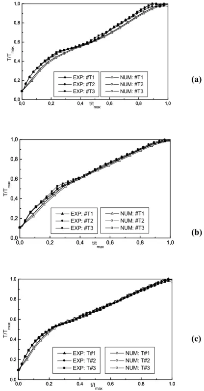 Figure 4: Comparison of Model Predictions with Experimental Measurements for