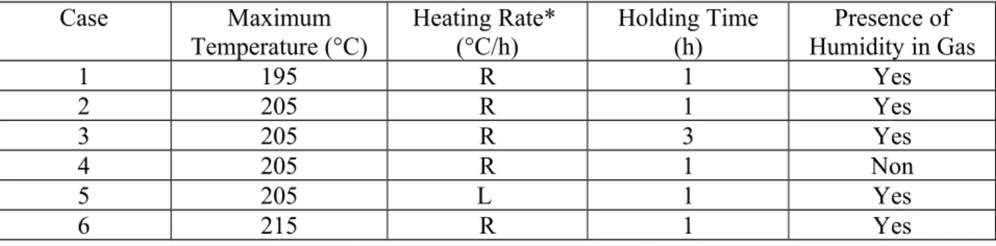 Table 1: Heat Treatment Conditions Case Maximum Temperature (°C) Heating Rate* (°C/h) Holding Time(h) Presence of Humidity in Gas 1 195 R 1 Yes 2 205 R 1 Yes 3 205 R 3 Yes 4 205 R 1 Non 5 205 L  1 Yes 6 215 R 1 Yes