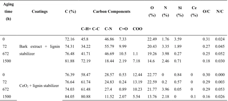 Table 1 Atomic percentages of different components of heat-treated jack pine coated with acrylic polyurethane coatings for different aging times